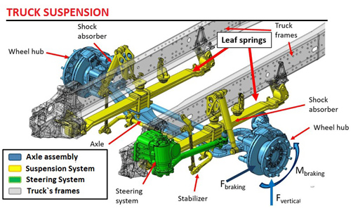 اجزا سیستم تعلیق ماشین های سنگین