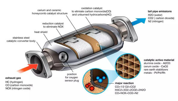 مبدل کاتالیستی چیست